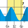 Calaveras Point tide chart for Monday, April 7, 2025