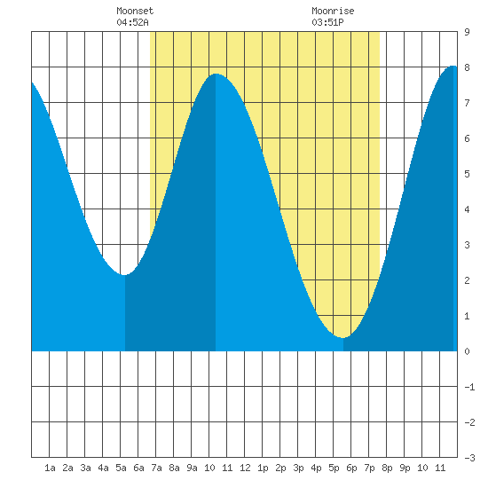 Calaveras Point tide chart for Tuesday, April 8, 2025
