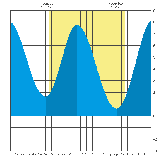 Calaveras Point tide chart for Wednesday, April 9, 2025