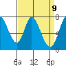 Calaveras Point tide chart for Wednesday, April 9, 2025