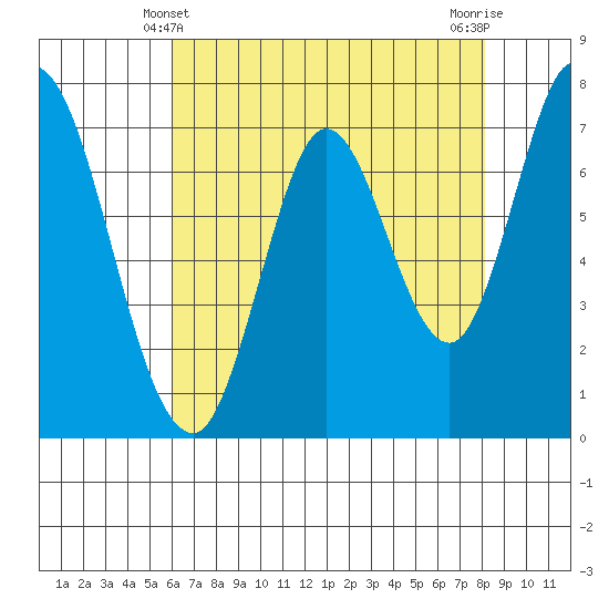 Calaveras Point tide chart for Saturday, May 10, 2025