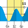 Calaveras Point tide chart for Sunday, May 11, 2025
