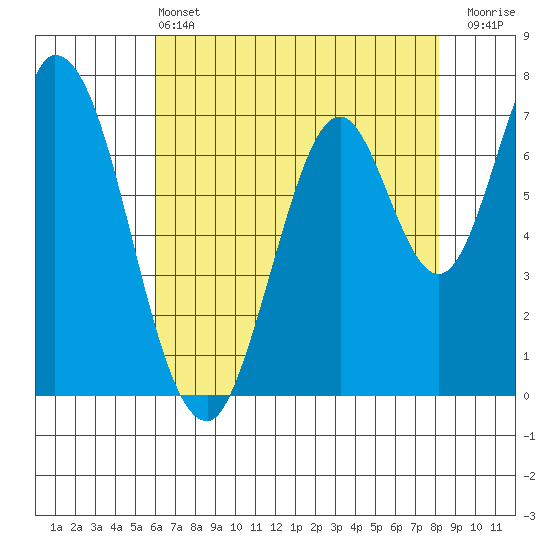 Calaveras Point tide chart for Tuesday, May 13, 2025