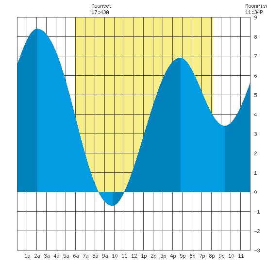 Calaveras Point tide chart for Thursday, May 15, 2025
