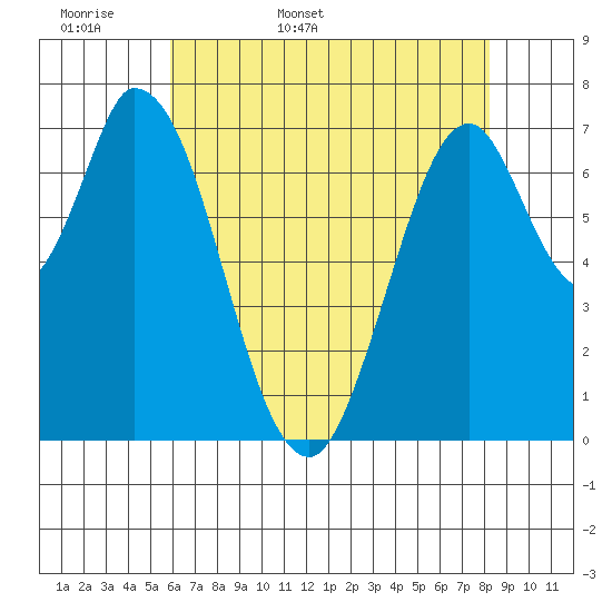 Calaveras Point tide chart for Sunday, May 18, 2025