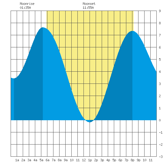Calaveras Point tide chart for Monday, May 19, 2025