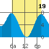 Calaveras Point tide chart for Monday, May 19, 2025