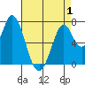 Calaveras Point tide chart for Thursday, May 1, 2025