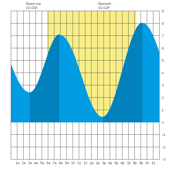 Calaveras Point tide chart for Wednesday, May 21, 2025