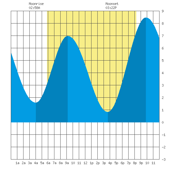Calaveras Point tide chart for Thursday, May 22, 2025