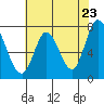 Calaveras Point tide chart for Friday, May 23, 2025