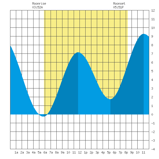 Calaveras Point tide chart for Saturday, May 24, 2025