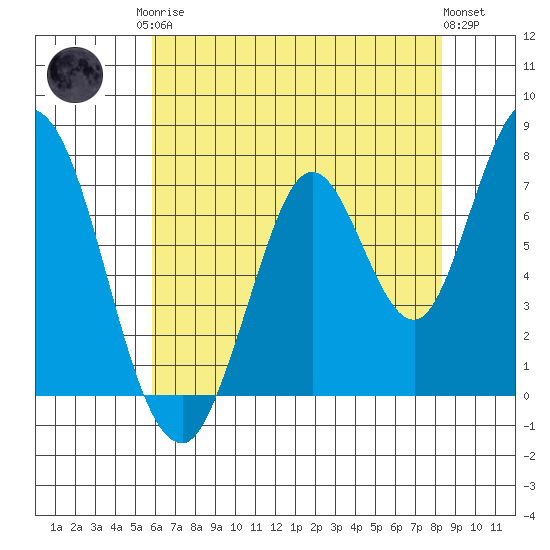 Calaveras Point tide chart for Monday, May 26, 2025