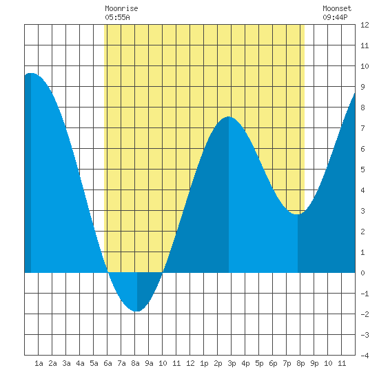 Calaveras Point tide chart for Tuesday, May 27, 2025