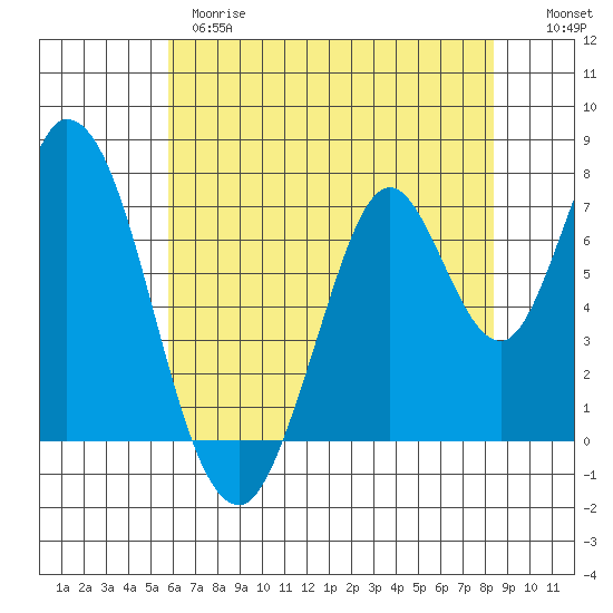 Calaveras Point tide chart for Wednesday, May 28, 2025