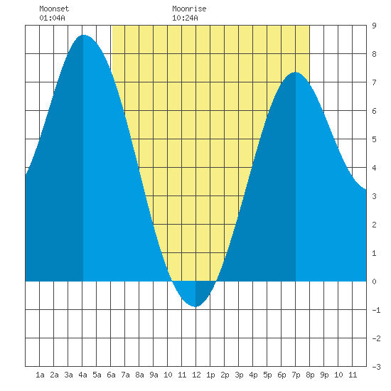 Calaveras Point tide chart for Friday, May 2, 2025