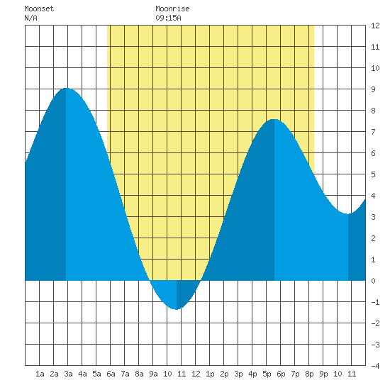 Calaveras Point tide chart for Friday, May 30, 2025
