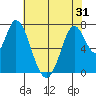 Calaveras Point tide chart for Saturday, May 31, 2025