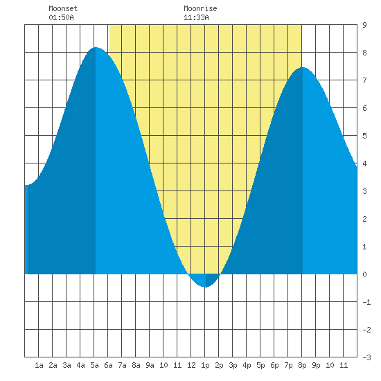 Calaveras Point tide chart for Saturday, May 3, 2025