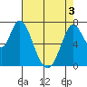 Calaveras Point tide chart for Saturday, May 3, 2025