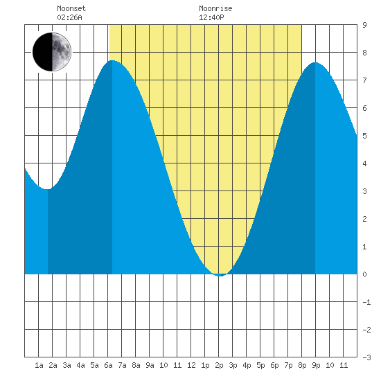 Calaveras Point tide chart for Sunday, May 4, 2025