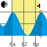 Calaveras Point tide chart for Sunday, May 4, 2025