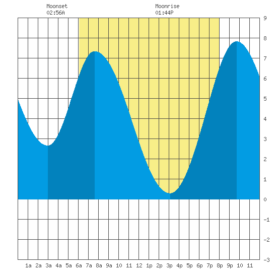 Calaveras Point tide chart for Monday, May 5, 2025