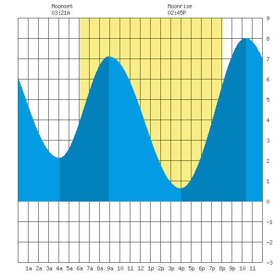 Calaveras Point tide chart for Tuesday, May 6, 2025