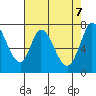 Calaveras Point tide chart for Wednesday, May 7, 2025