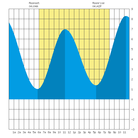 Calaveras Point tide chart for Thursday, May 8, 2025