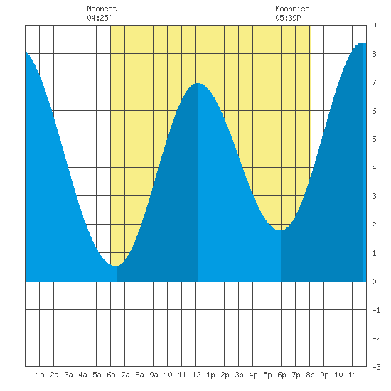 Calaveras Point tide chart for Friday, May 9, 2025