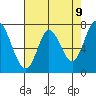 Calaveras Point tide chart for Friday, May 9, 2025