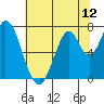 Calaveras Point tide chart for Thursday, June 12, 2025