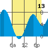 Calaveras Point tide chart for Friday, June 13, 2025