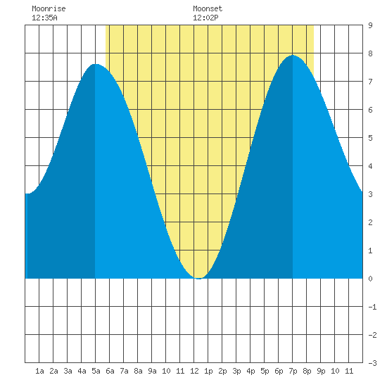 Calaveras Point tide chart for Tuesday, June 17, 2025