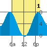Calaveras Point tide chart for Sunday, June 1, 2025
