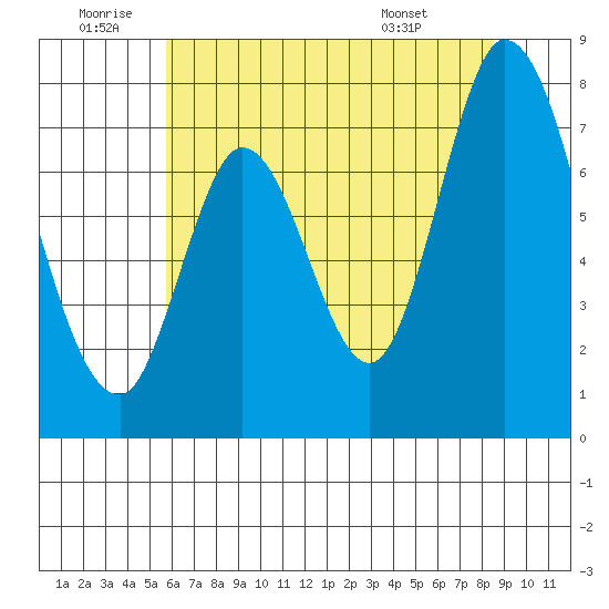 Calaveras Point tide chart for Friday, June 20, 2025