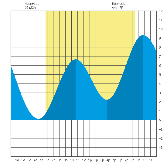 Calaveras Point tide chart for Saturday, June 21, 2025