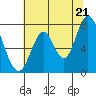 Calaveras Point tide chart for Saturday, June 21, 2025