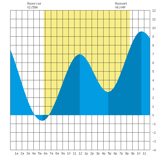 Calaveras Point tide chart for Sunday, June 22, 2025