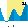 Calaveras Point tide chart for Sunday, June 22, 2025
