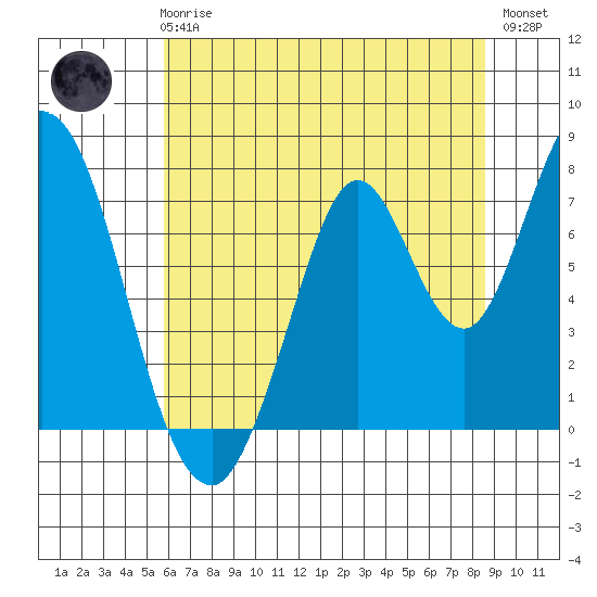 Calaveras Point tide chart for Wednesday, June 25, 2025