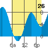 Calaveras Point tide chart for Thursday, June 26, 2025