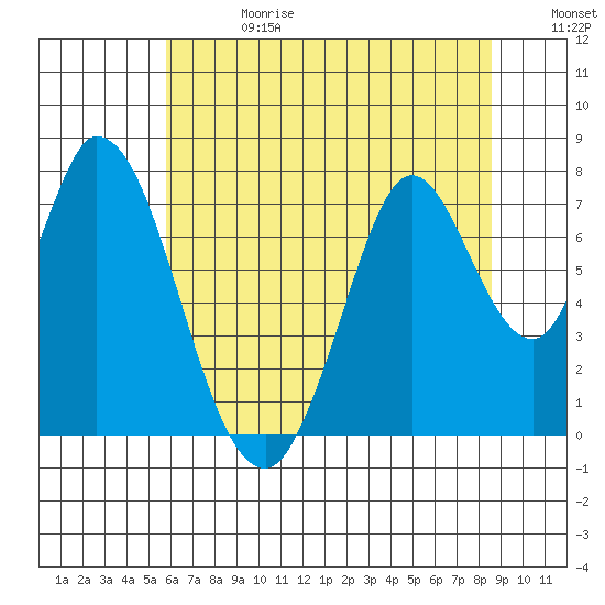 Calaveras Point tide chart for Saturday, June 28, 2025