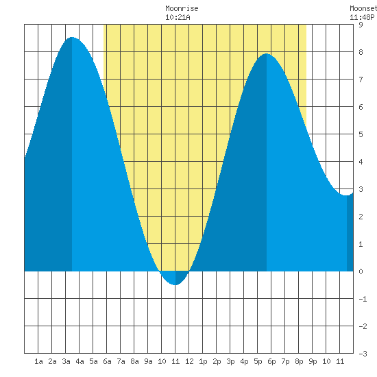 Calaveras Point tide chart for Sunday, June 29, 2025