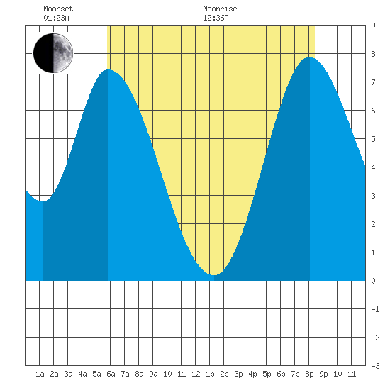 Calaveras Point tide chart for Monday, June 2, 2025