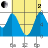Calaveras Point tide chart for Monday, June 2, 2025