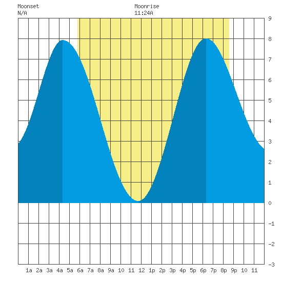 Calaveras Point tide chart for Monday, June 30, 2025