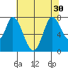 Calaveras Point tide chart for Monday, June 30, 2025