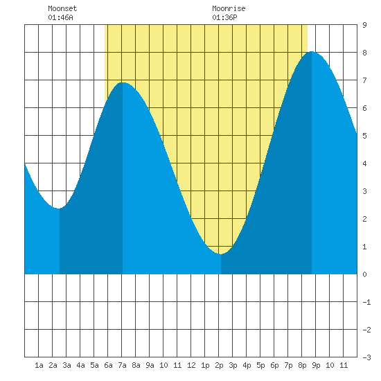 Calaveras Point tide chart for Tuesday, June 3, 2025